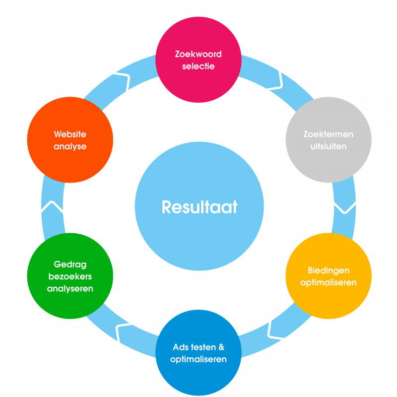 Zoekmachine-optimalisatie-SEO